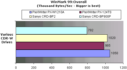 CD-Rom WInMark 99